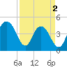 Fort Johnson tide chart for Tuesday, April 2, 2024