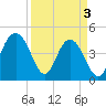 Fort Johnson tide chart for Wednesday, April 3, 2024