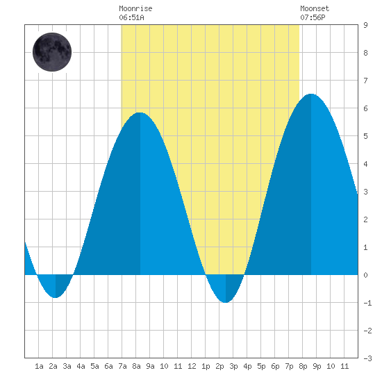 Fort Johnson tide chart for Monday, April 8, 2024