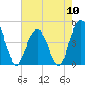 Fort Johnson tide chart for Friday, May 10, 2024