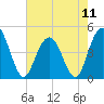 Fort Johnson tide chart for Saturday, May 11, 2024