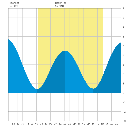Fort Johnson tide chart for Sunday, May 12, 2024