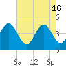 Fort Johnson tide chart for Thursday, May 16, 2024