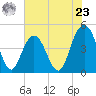 Fort Johnson tide chart for Thursday, May 23, 2024