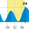 Fort Johnson tide chart for Friday, May 24, 2024