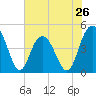 Fort Johnson tide chart for Sunday, May 26, 2024