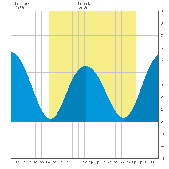 Fort Johnson tide chart for Tuesday, May 28, 2024
