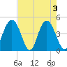 Fort Johnson tide chart for Friday, May 3, 2024