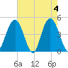 Fort Johnson tide chart for Saturday, May 4, 2024