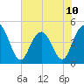 Fort Johnson tide chart for Monday, June 10, 2024