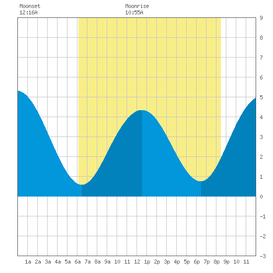 Fort Johnson tide chart for Tuesday, June 11, 2024