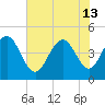 Fort Johnson tide chart for Thursday, June 13, 2024