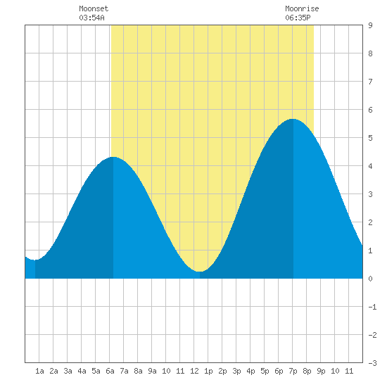Fort Johnson tide chart for Wednesday, June 19, 2024