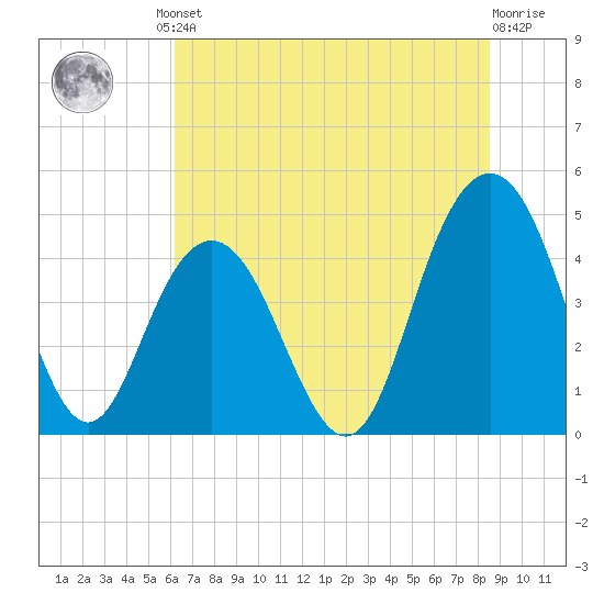 Fort Johnson tide chart for Friday, June 21, 2024