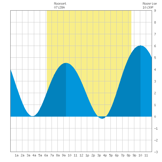 Fort Johnson tide chart for Sunday, June 23, 2024