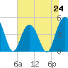 Fort Johnson tide chart for Monday, June 24, 2024