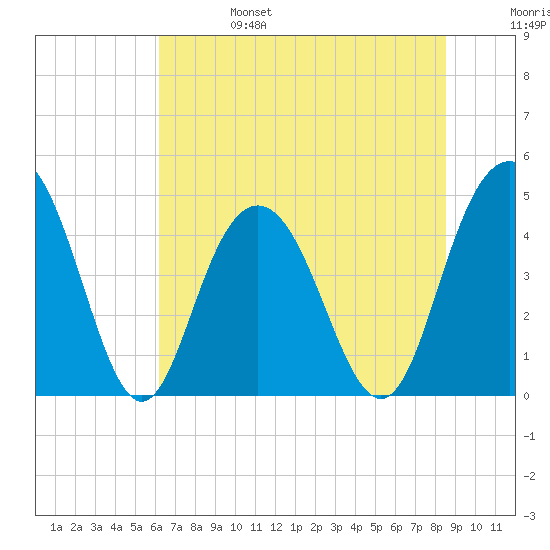 Fort Johnson tide chart for Tuesday, June 25, 2024