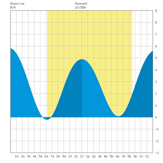 Fort Johnson tide chart for Wednesday, June 26, 2024