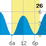 Fort Johnson tide chart for Wednesday, June 26, 2024