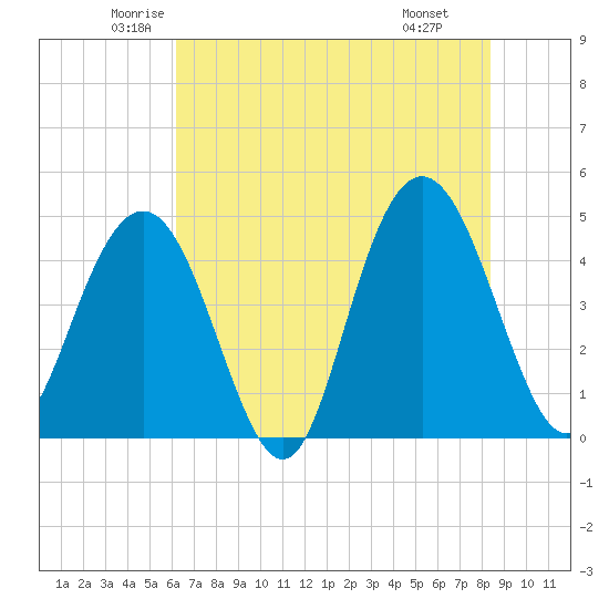 Fort Johnson tide chart for Sunday, June 2, 2024