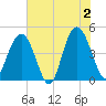 Fort Johnson tide chart for Sunday, June 2, 2024