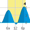 Fort Johnson tide chart for Tuesday, June 4, 2024