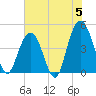 Fort Johnson tide chart for Wednesday, June 5, 2024