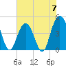 Fort Johnson tide chart for Friday, June 7, 2024