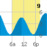 Fort Johnson tide chart for Sunday, June 9, 2024