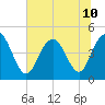 Fort Johnson tide chart for Wednesday, July 10, 2024