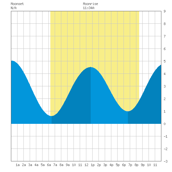 Fort Johnson tide chart for Thursday, July 11, 2024
