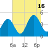 Fort Johnson tide chart for Tuesday, July 16, 2024