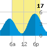 Fort Johnson tide chart for Wednesday, July 17, 2024
