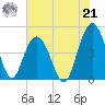 Fort Johnson tide chart for Sunday, July 21, 2024