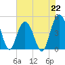 Fort Johnson tide chart for Monday, July 22, 2024