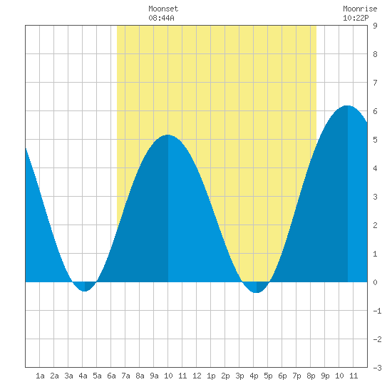 Fort Johnson tide chart for Tuesday, July 23, 2024
