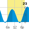 Fort Johnson tide chart for Tuesday, July 23, 2024
