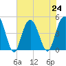 Fort Johnson tide chart for Wednesday, July 24, 2024