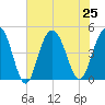 Fort Johnson tide chart for Thursday, July 25, 2024
