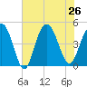 Fort Johnson tide chart for Friday, July 26, 2024