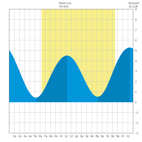 Fort Johnson tide chart for Tuesday, July 9, 2024