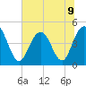 Fort Johnson tide chart for Tuesday, July 9, 2024
