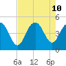 Fort Johnson tide chart for Saturday, August 10, 2024