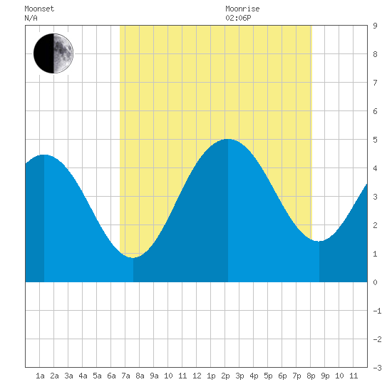 Fort Johnson tide chart for Monday, August 12, 2024