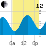 Fort Johnson tide chart for Monday, August 12, 2024