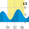 Fort Johnson tide chart for Tuesday, August 13, 2024