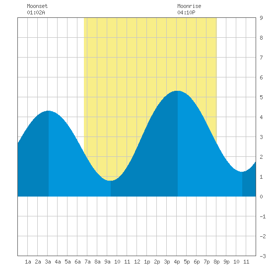 Fort Johnson tide chart for Wednesday, August 14, 2024