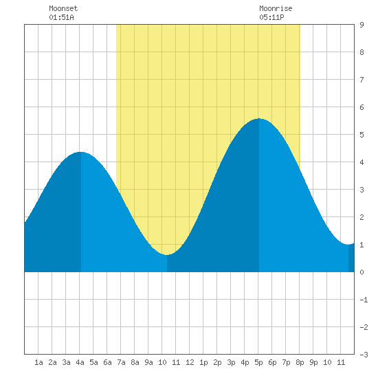 Fort Johnson tide chart for Thursday, August 15, 2024