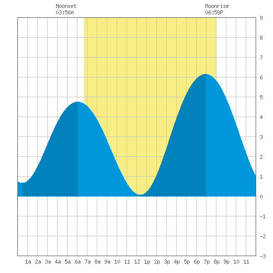 Fort Johnson tide chart for Saturday, August 17, 2024