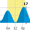 Fort Johnson tide chart for Saturday, August 17, 2024